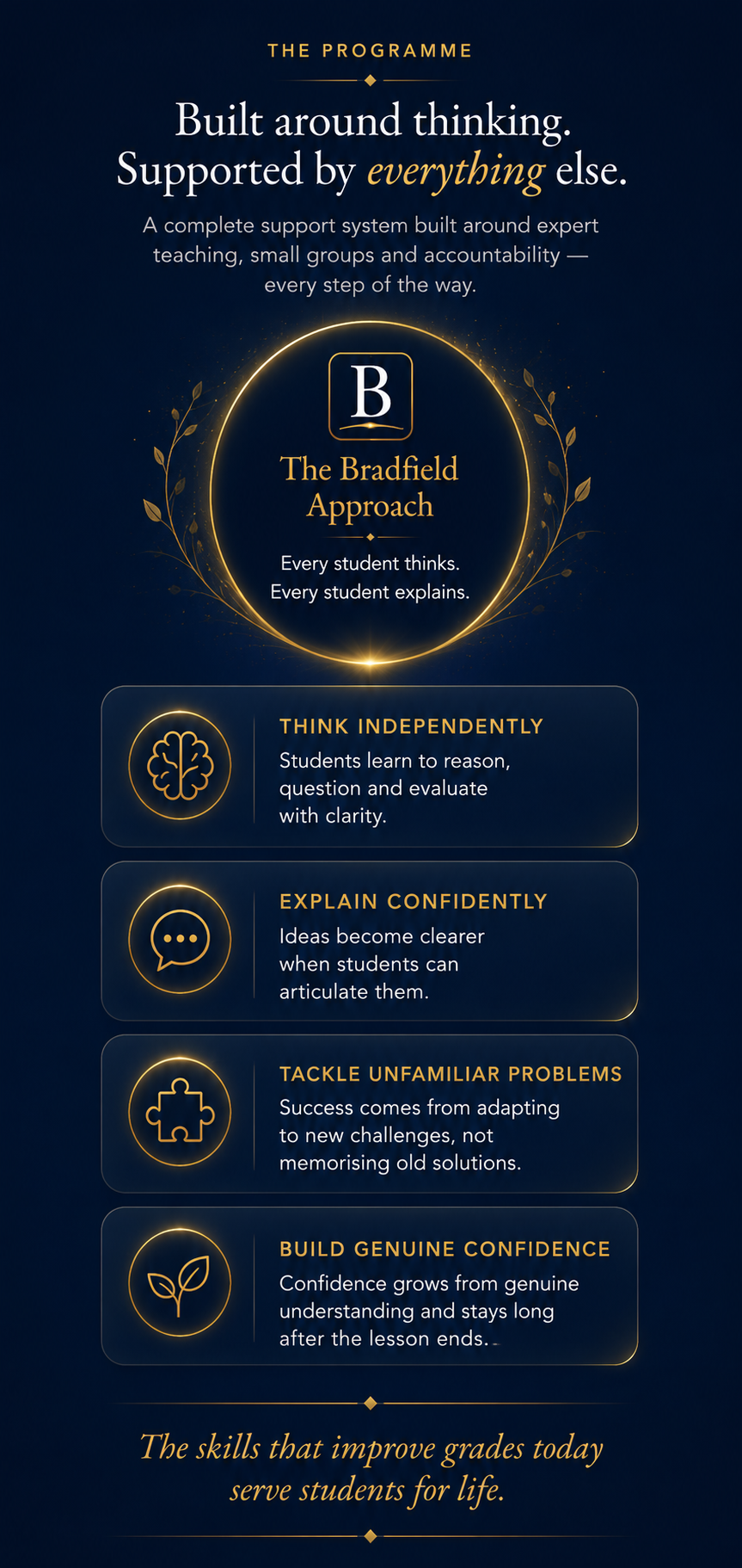 The Bradfield Approach — built around thinking, supported by everything else. Think Independently, Explain Confidently, Tackle Unfamiliar Problems and Build Genuine Confidence.