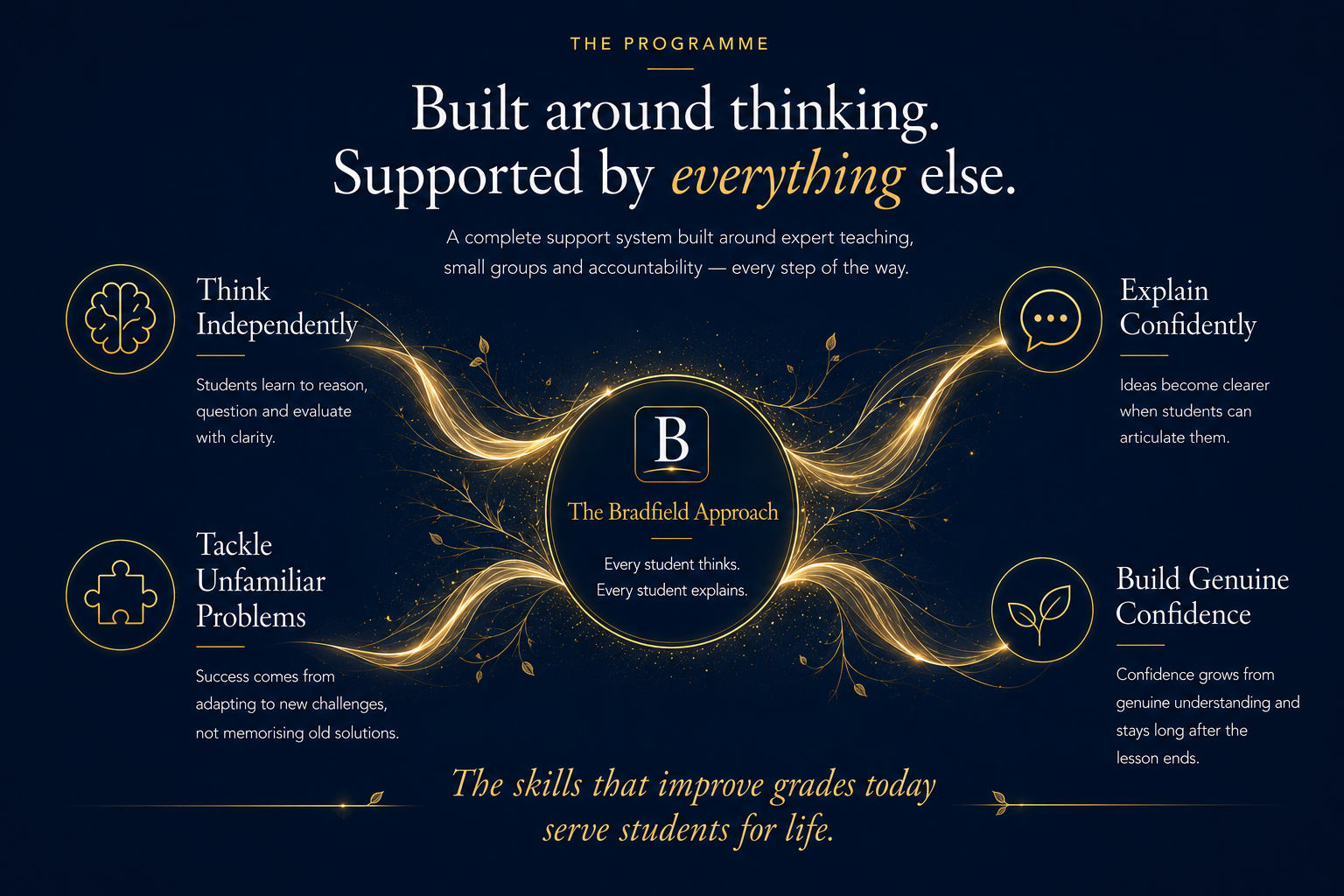 The Bradfield Approach — built around thinking, supported by everything else. Four principles: Think Independently, Explain Confidently, Tackle Unfamiliar Problems and Build Genuine Confidence, around the central idea that every student thinks and every student explains. The skills that improve grades today serve students for life.